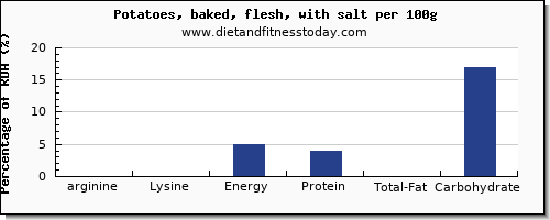 arginine and nutrition facts in baked potato per 100g